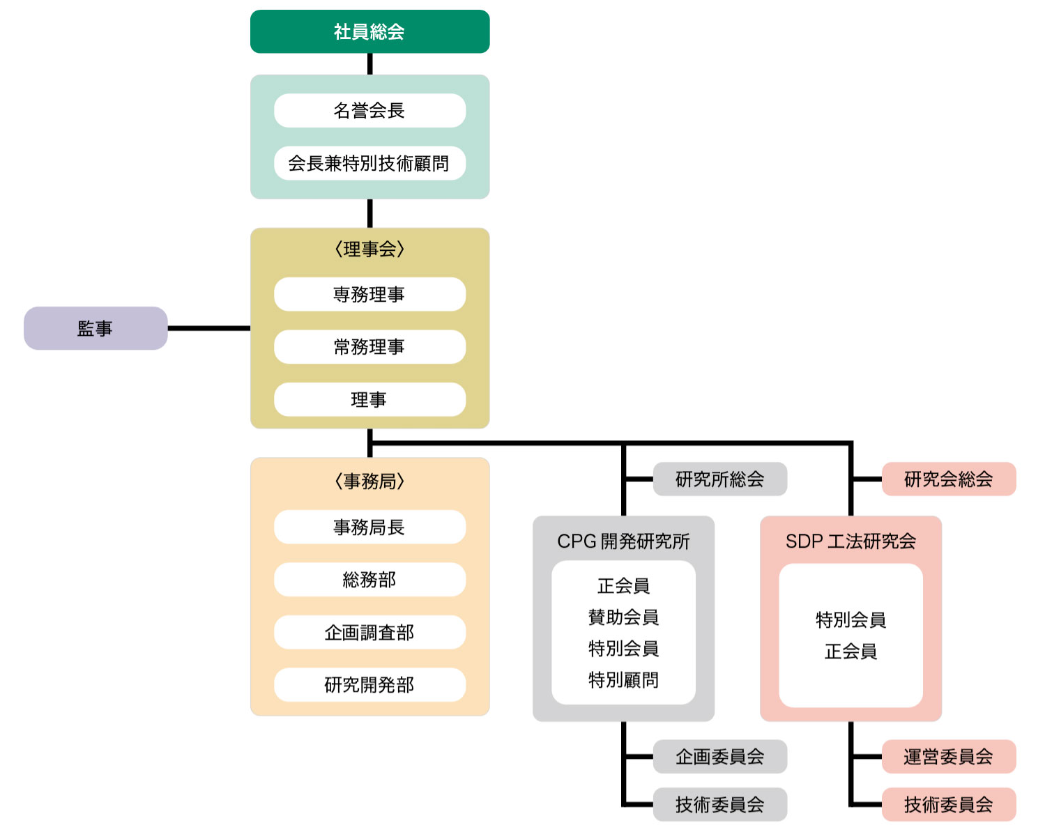 組織図